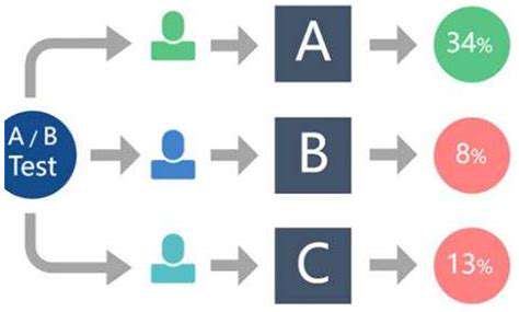 A/B Testing for Pricing Strategies